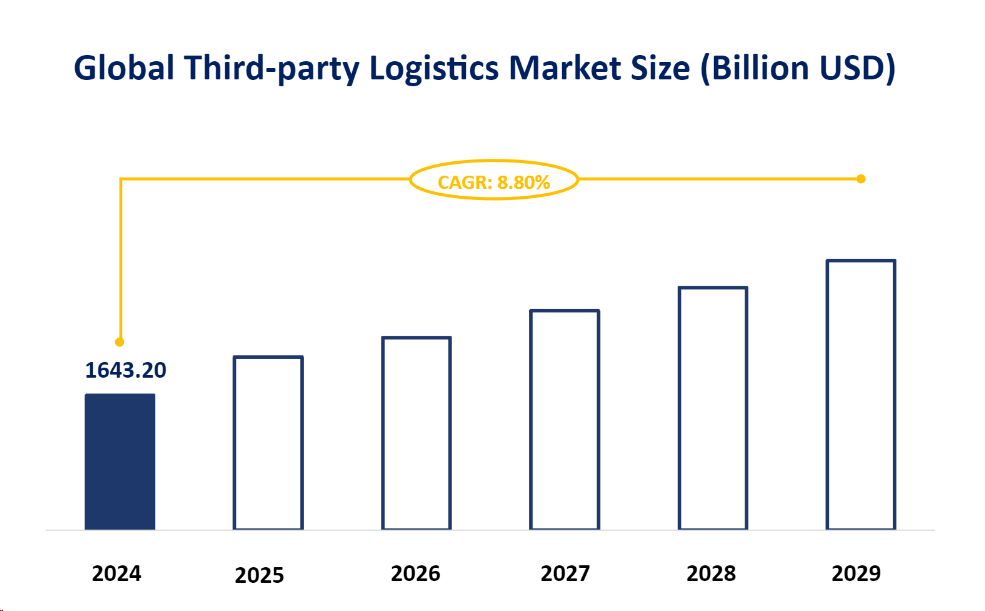 Global Third-party Logistics Market Size (Billion USD)