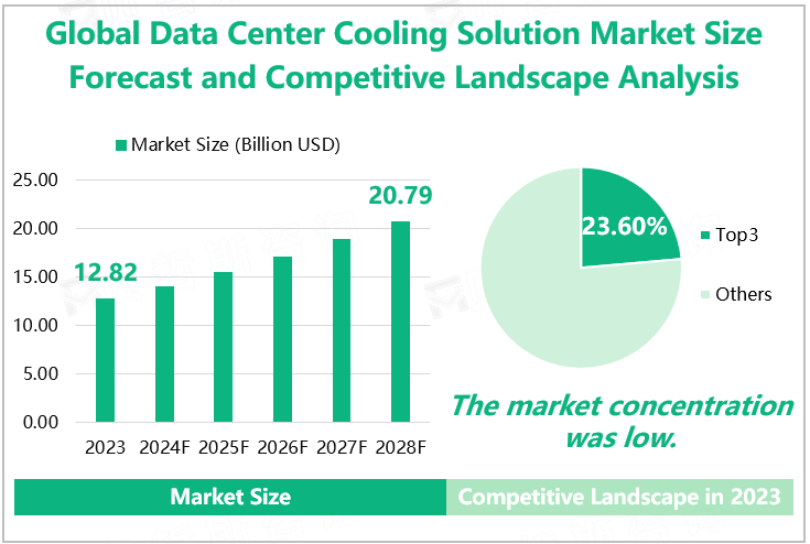 Global Data Center Cooling Solution Market Size Forecast and Competitive Landscape Analysis 