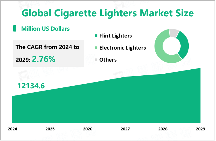 Cigarette Lighters Market Size