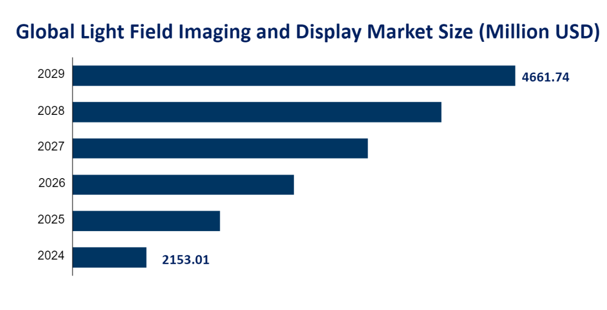 Global Light Field Imaging and Display Market Size (Million USD) 