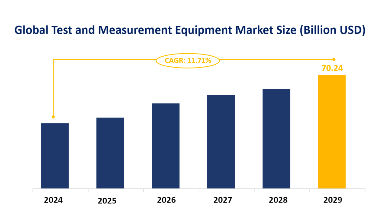 Global Test and Measurement Equipment Market Size (Billion USD)