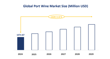 Global Port Wine Market Competition and Market Status: Top 3 Players are Expected to Hold a Market Share of 34.30% Together by 2024