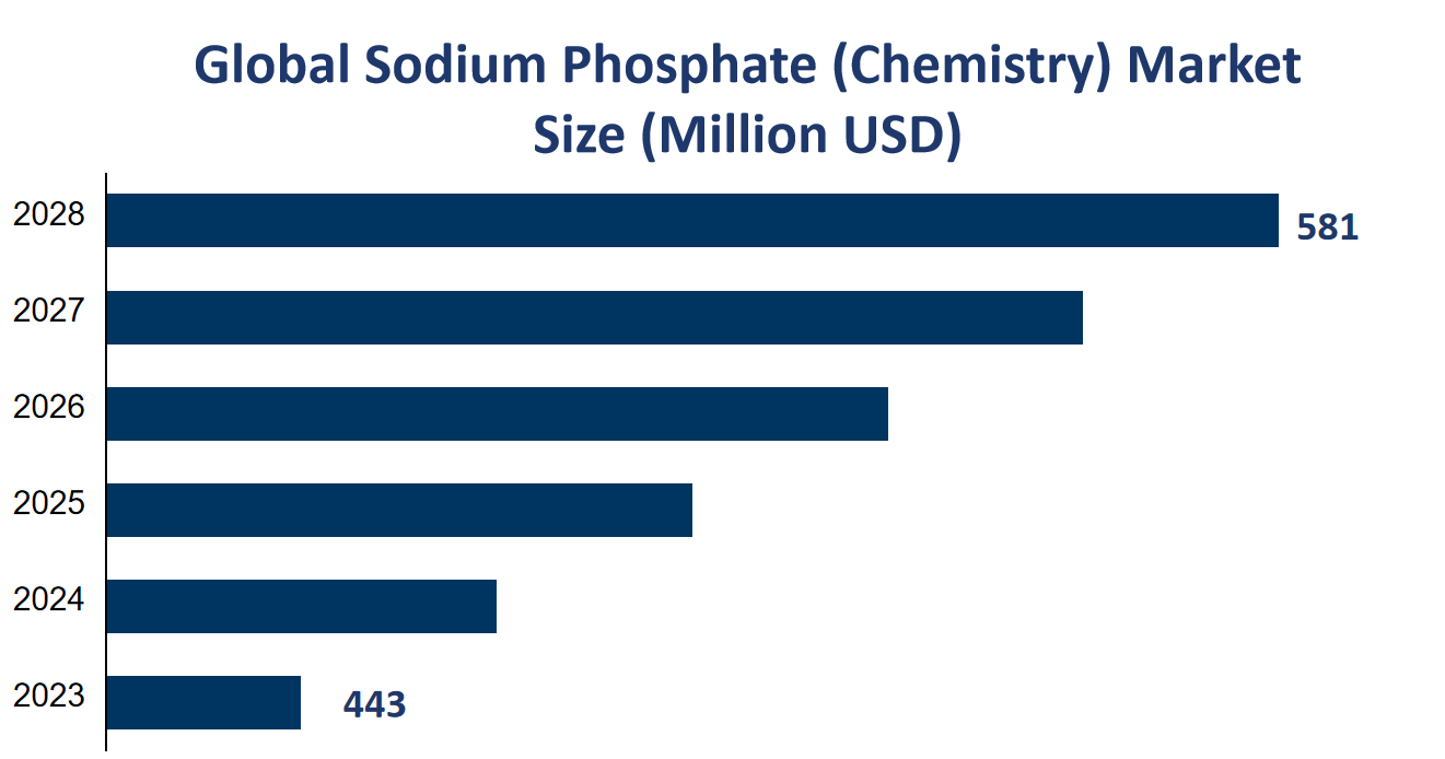Global Sodium Phosphate (Chemistry) Market Size (Million USD) 