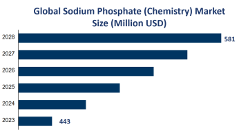 Global Sodium Phosphate (Chemistry) Market Size is Expected to Reach USD 581 Million by 2028