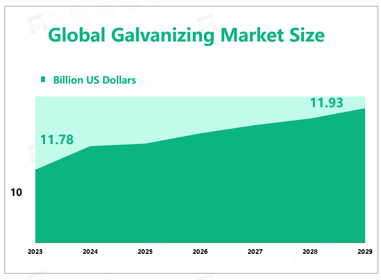 Global Galvanizing Market Size