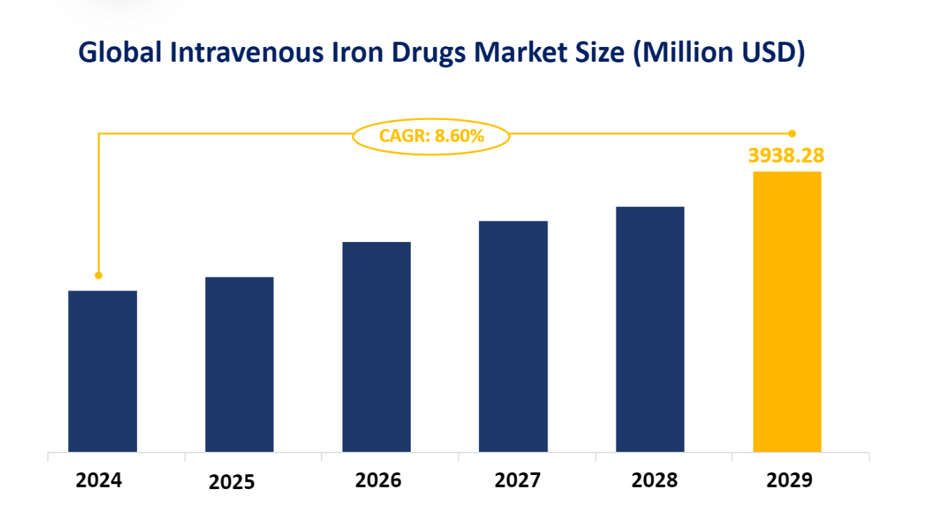 Global Intravenous Iron Drugs Market Size (Million USD)