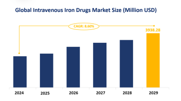 Global Intravenous Iron Drugs Market Size is Expected to Reach USD 3938.28 Million by 2029, Growing at a CAGR of 8.60% during the Forecast Period