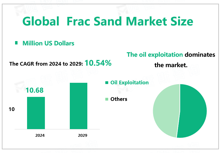 Global Frac Sand Market Size