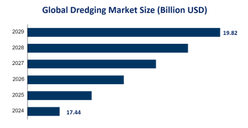 Dredging Industry Trends and Forecast: Global Market Size is Expected to Increase to USD 19.82 Billion by 2029