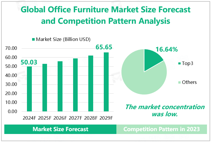 Global Office Furniture Market Size Forecast and Competition Pattern Analysis 