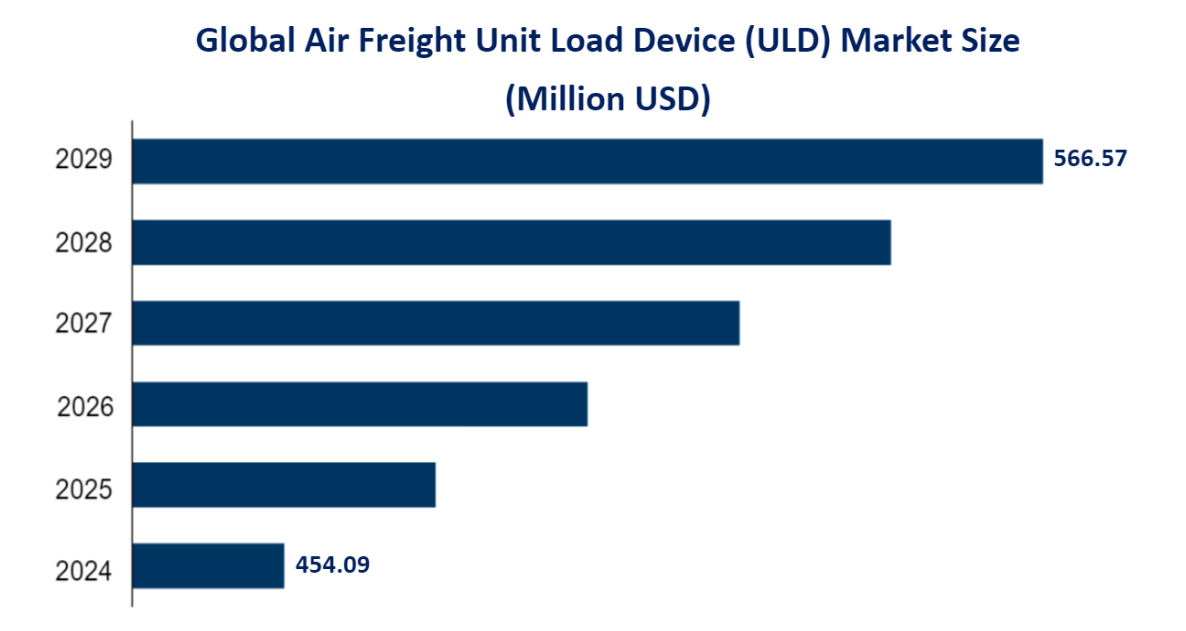 Global Air Freight Unit Load Device (ULD) Market Size (Million USD) 