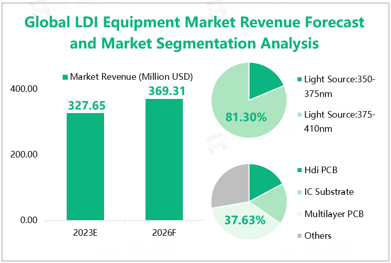 Global LDI Equipment Market Revenue Forecast and Market Segmentation Analysis 
