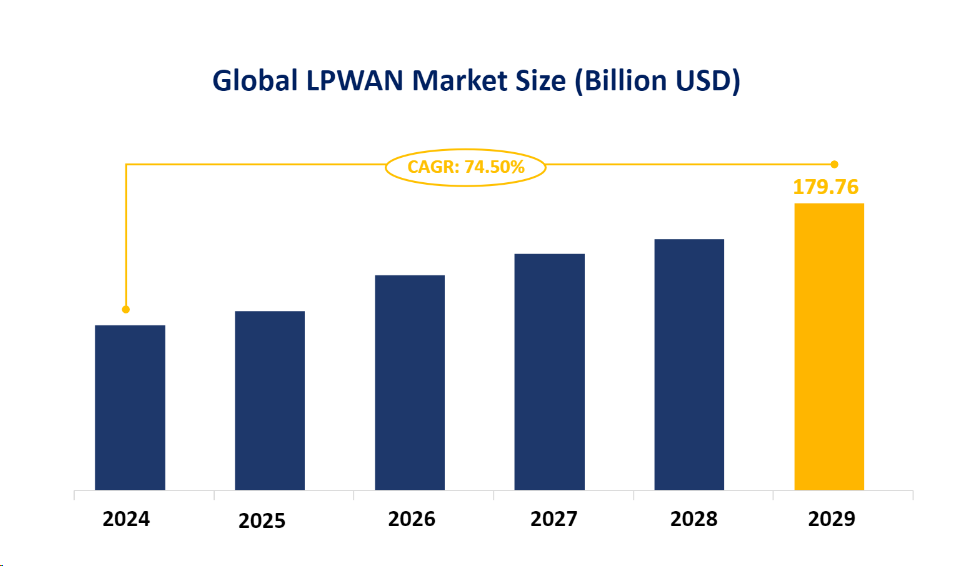 Global LPWAN Market Size (Billion USD)