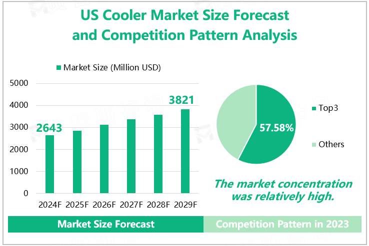 US Cooler Market Size Forecast and Competition Pattern Analysis 