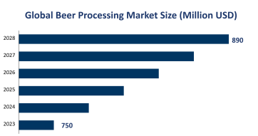 Global Beer Processing Market Size is Expected to Reach USD 890 Million by 2028