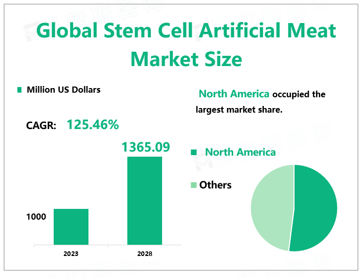 Global Stem Cell Artificial Meat Market Size