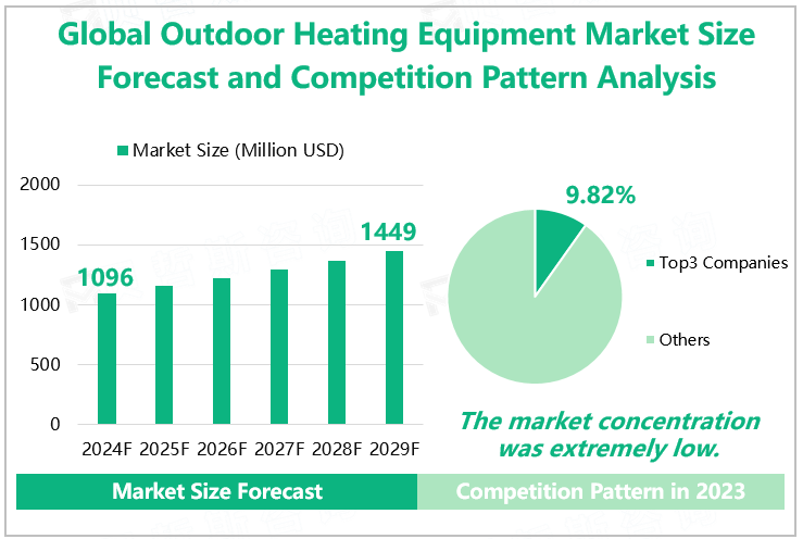 Global Outdoor Heating Equipment Market Size Forecast and Competition Pattern Analysis 