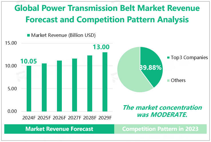 Global Power Transmission Belt Market Revenue Forecast and Competition Pattern Analysis 