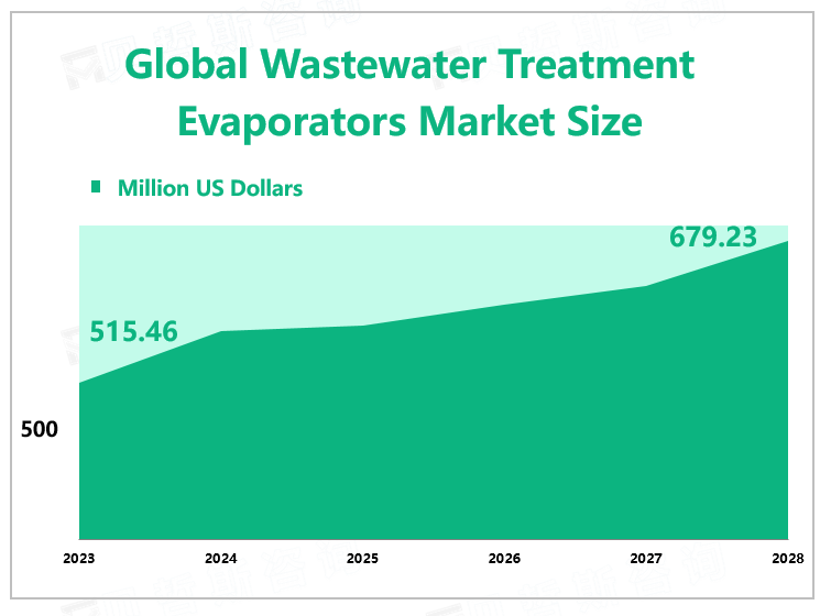 Global Wastewater Treatment Evaporators Market Size
