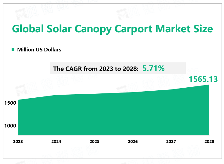 Global Solar Canopy Carport Market Size 