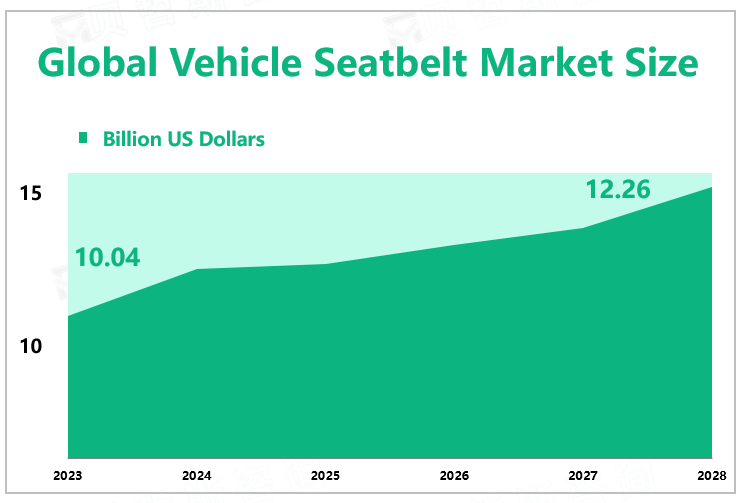 Global Vehicle Seatbelt Market Size