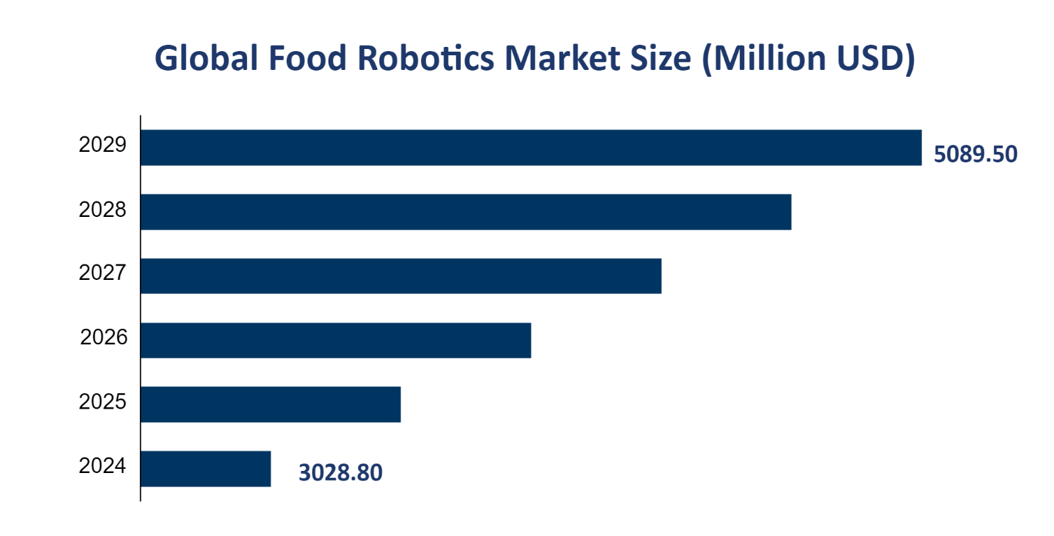 Global Food Robotics Market Size (Million USD) 