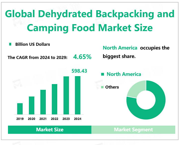 Global Dehydrated Backpacking and Camping Food Market Size