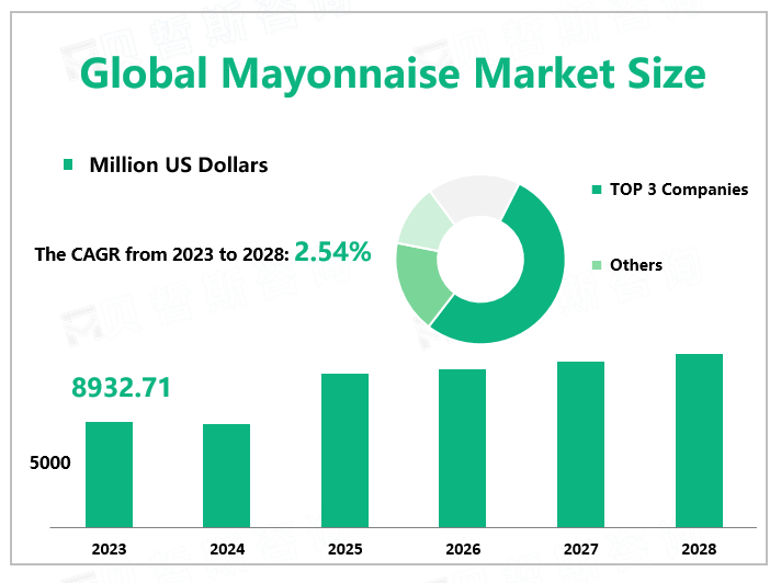 Global Mayonnaise Market Size
