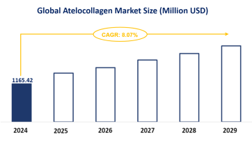 Global Atelocollagen Market Size and Growth Trend: Market Size is Expected to Reach USD 1165.42 Million by 2024