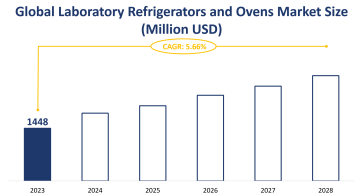 Global Laboratory Refrigerators and Ovens Market Size is Expected to Grow at a CAGR of 5.66% from 2023-2028