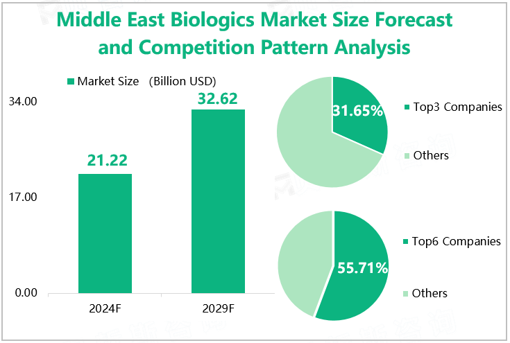 Middle East Biologics Market Size Forecast and Competition Pattern Analysis 