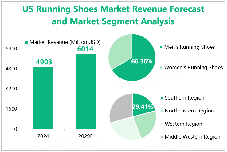 US Running Shoes Market Revenue Forecast and Market Segment Analysis 