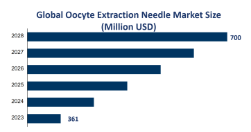 Global Oocyte Extraction Needle Market Size is Expected to Reach USD 700 Million by 2028