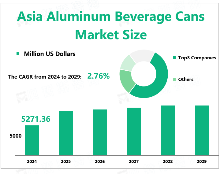 Asia Aluminum Beverage Cans Market Size