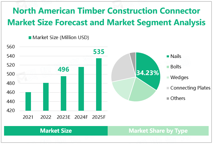 North American Timber Construction Connector Market Size Forecast and Market Segment Analysis 