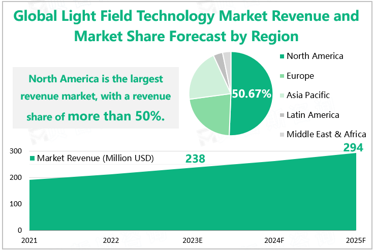 Global Light Field Technology Market Revenue and Market Share Forecast by Region 