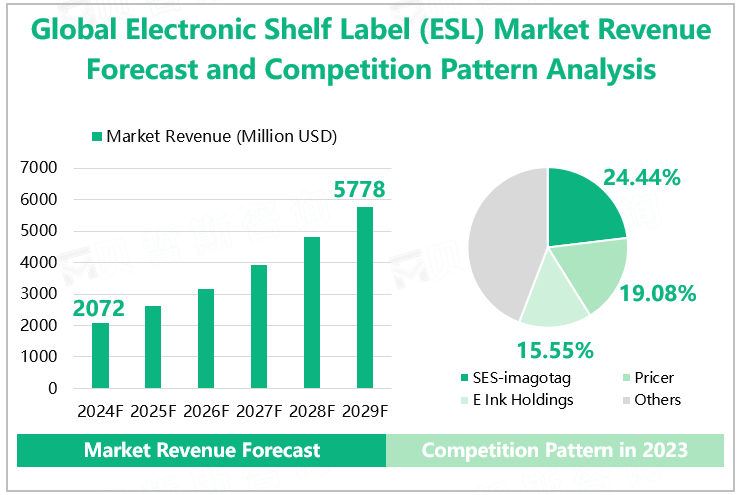 Global Electronic Shelf Label (ESL) Market Revenue Forecast and Competition Pattern Analysis 