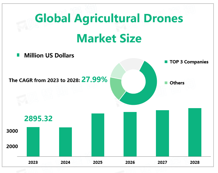 Global Agricultural Drones Market Size