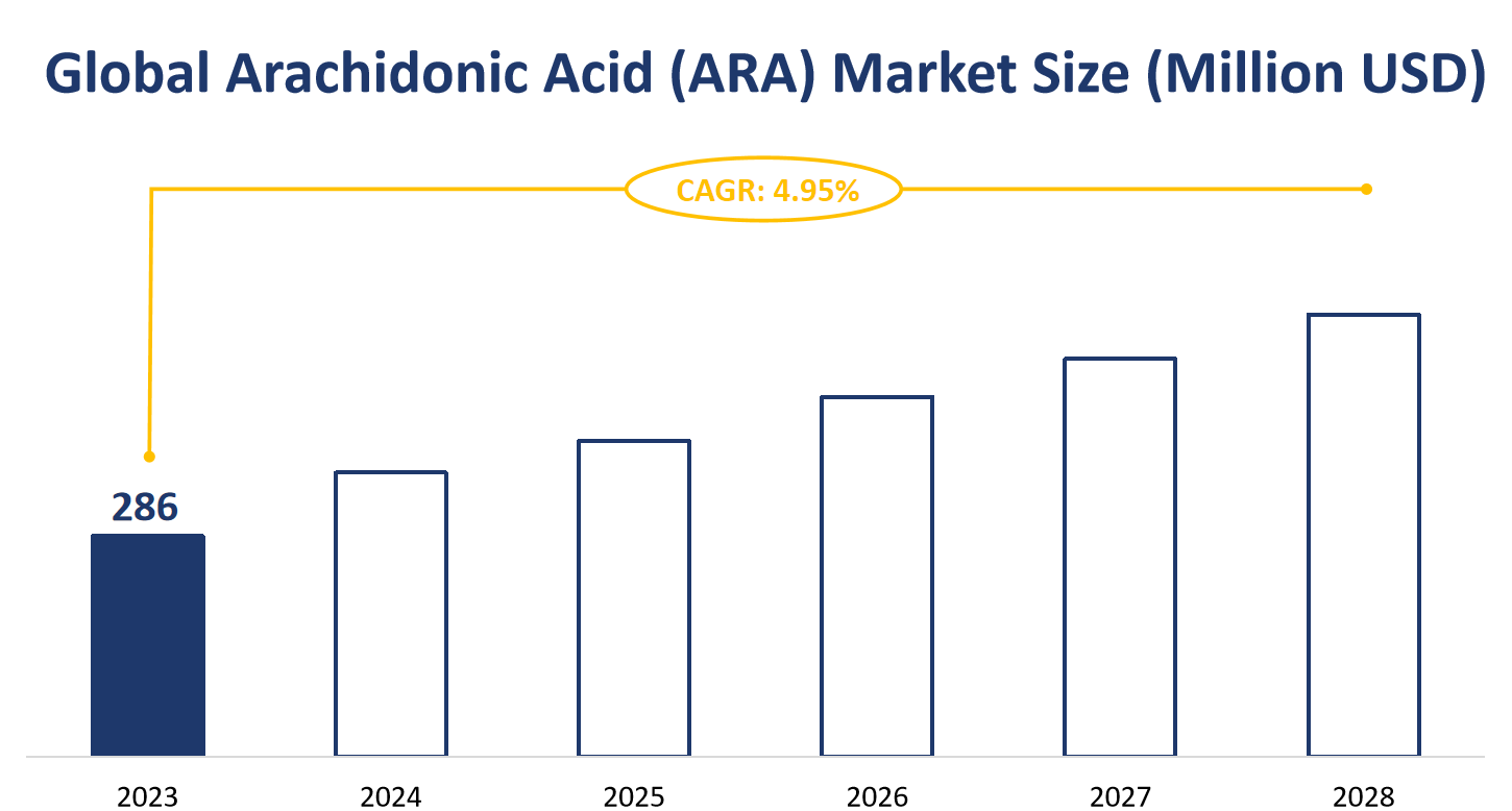 Global Arachidonic Acid (ARA) Market Size (Million USD)