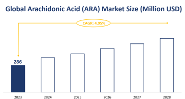 Global Arachidonic Acid (ARA) Market Size is Expected to Grow at a CAGR of 4.95% from 2023-2028