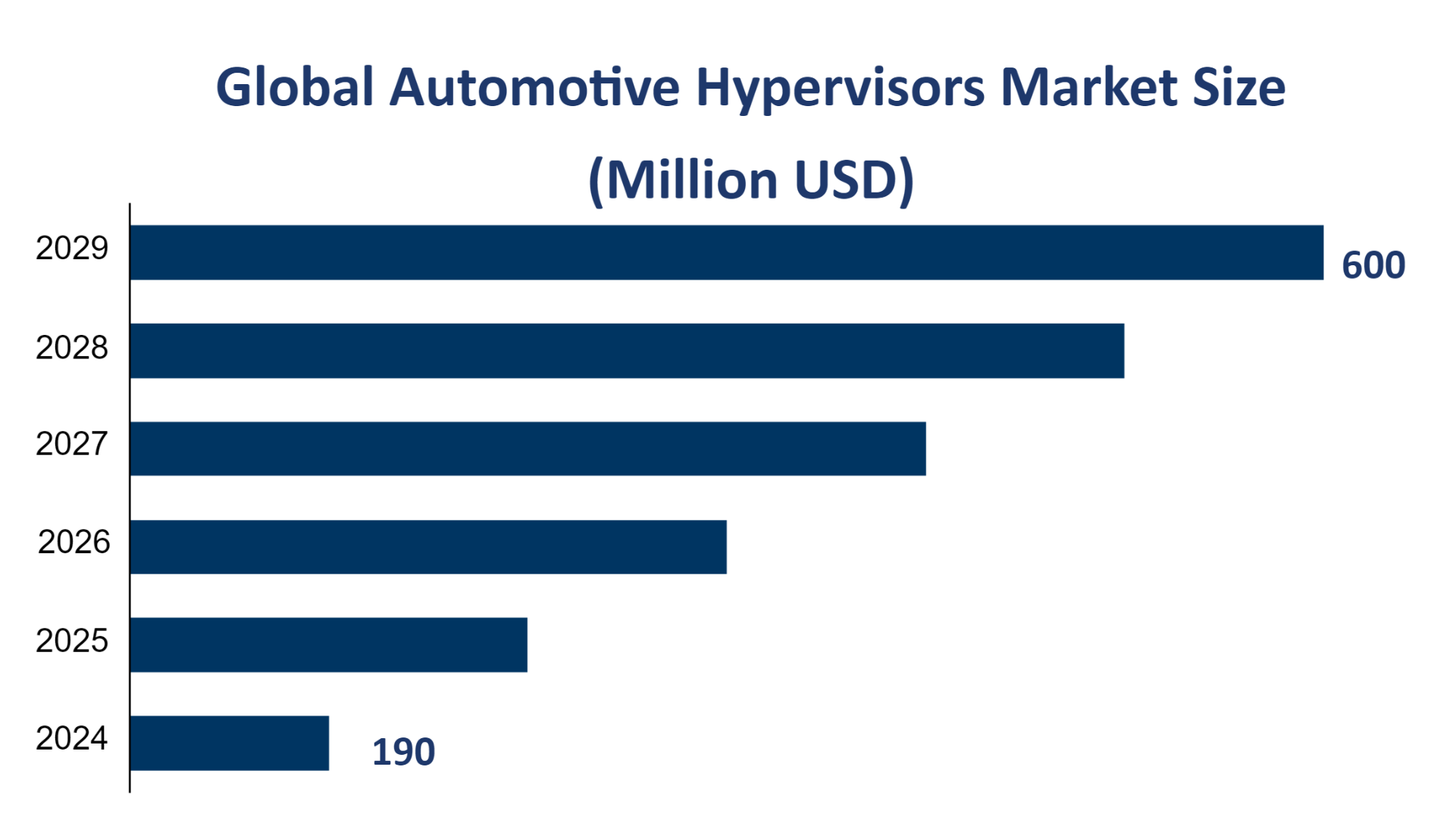 Global Automotive Hypervisors Market Size (Million USD) 