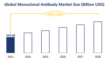 Global Monoclonal Antibody Market Size is Expected to Grow at a CAGR of 11.95% from 2023-2028