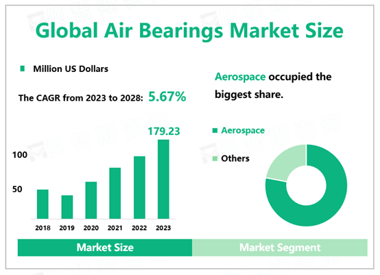 Global Air Bearings Market Size 