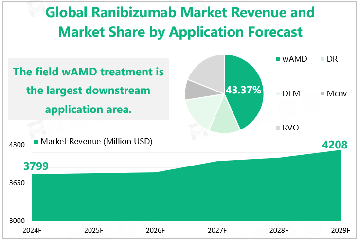 Global Ranibizumab Market Revenue and Market Share by Application Forecast 