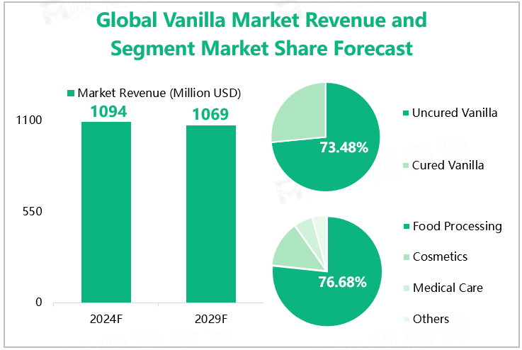 Global Vanilla Market Revenue and Segment Market Share Forecast 