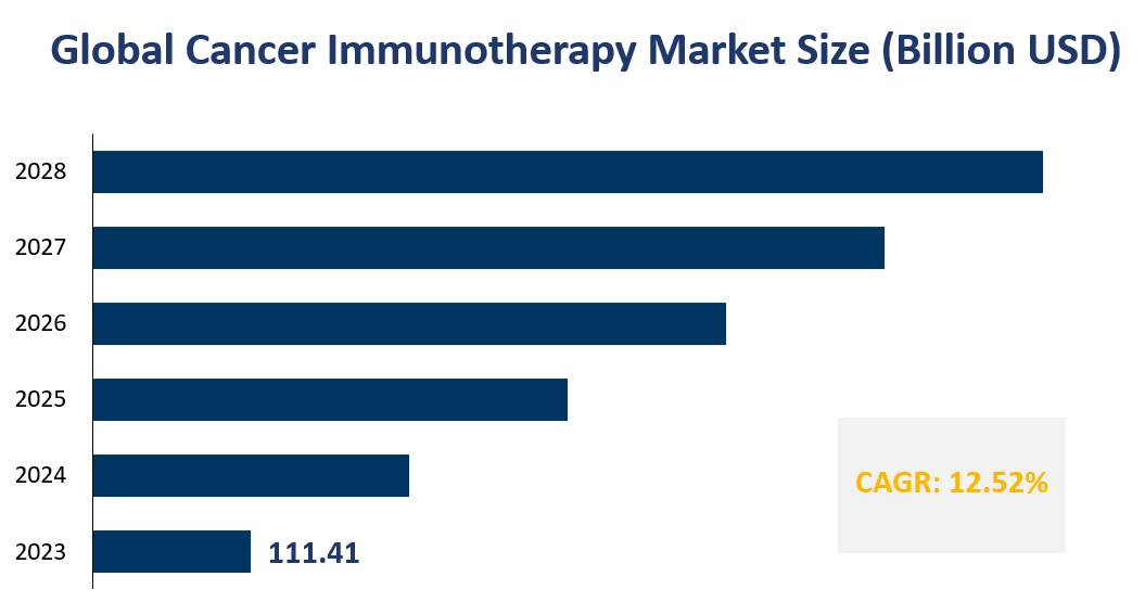 Global Cancer Immunotherapy Market Size (Billion USD) 