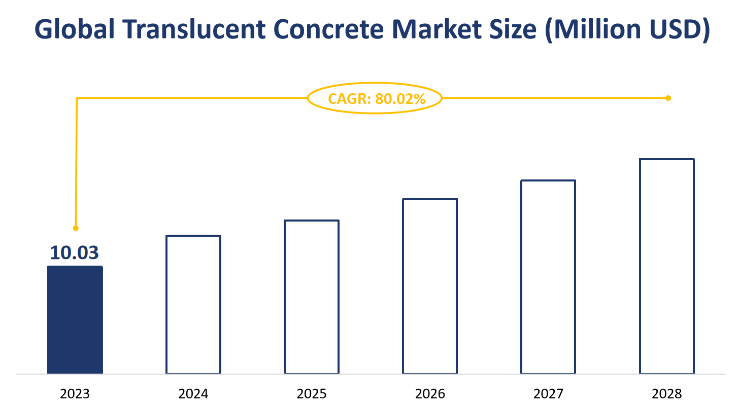 Global Translucent Concrete Market Size (Million USD)