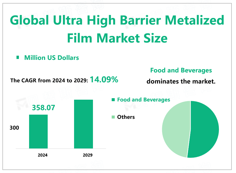 Global Ultra High Barrier Metalized Film Market Size