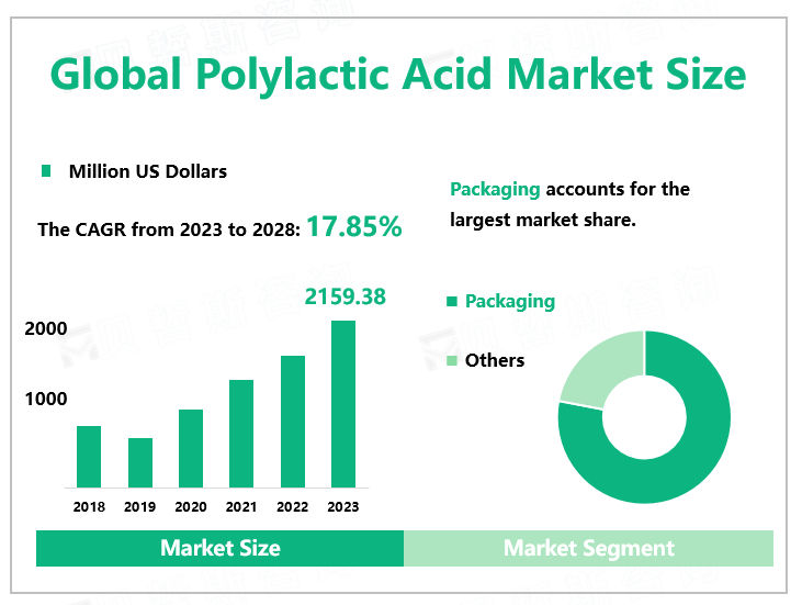 Global Polylactic Acid Market Size