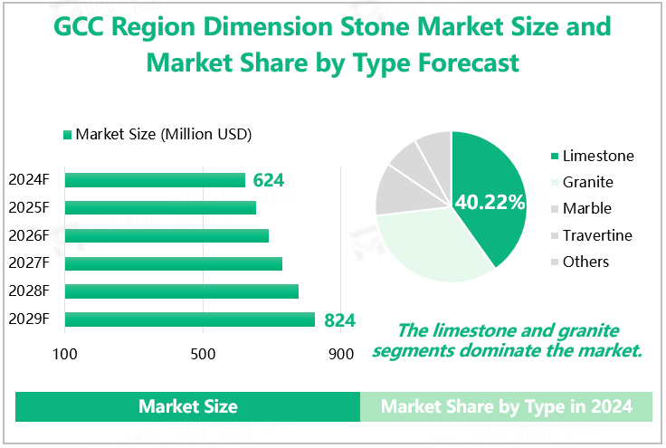 GCC Region Dimension Stone Market Size and Market Share by Type Forecast 